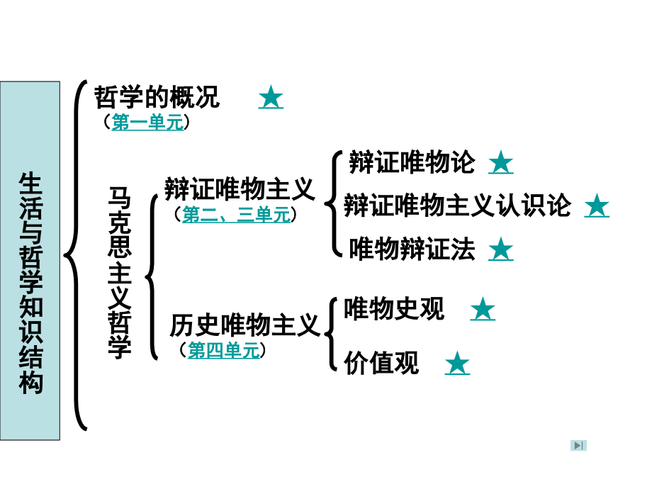 高中政治马克思哲学原理解读.ppt_第2页