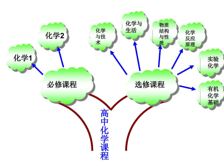 高中化学知识树.ppt_第1页