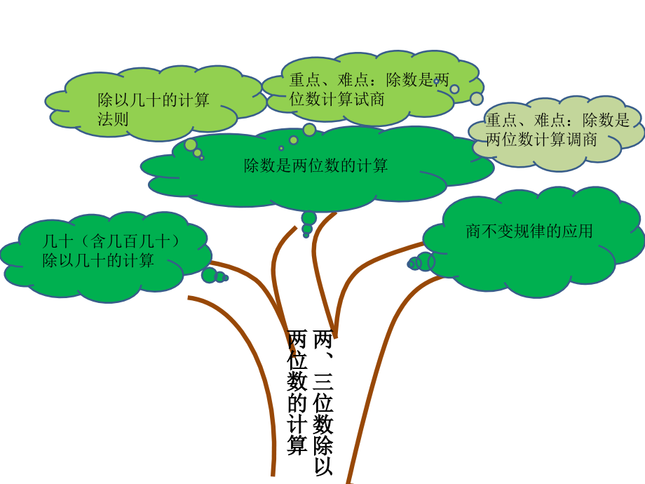 《除数是两位数除法的计算》重难点知识树.pptx_第1页