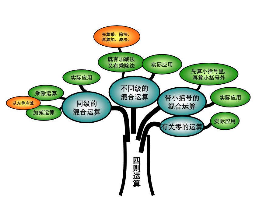 四则混合运算知识树.ppt_第1页