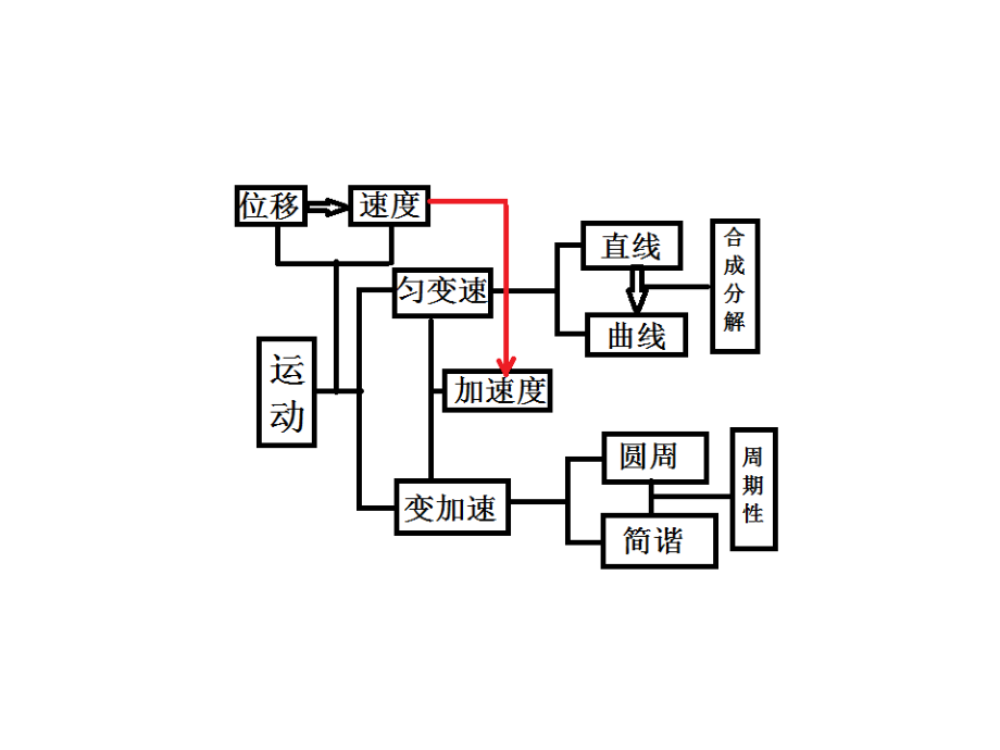 运动核心知识分析.ppt_第1页