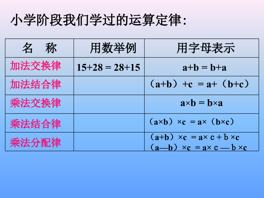 小六（下）数的运算整理与复习PPT.ppt_第2页