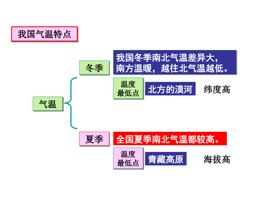 季风气候显著.ppt_第2页