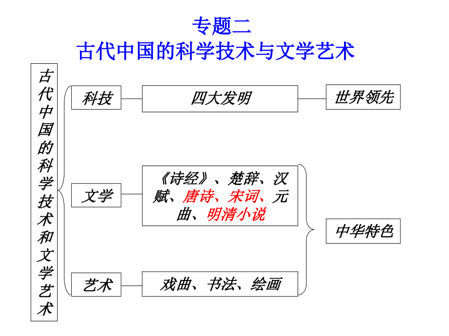 高中历史必修三专题二复习课件(.ppt_第1页