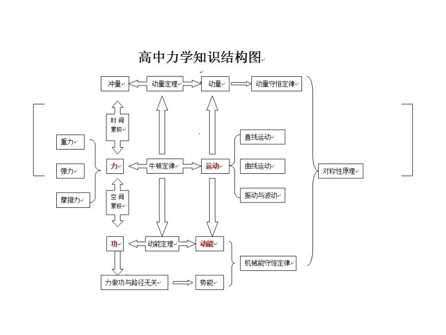 力学知识结构图.ppt_第1页