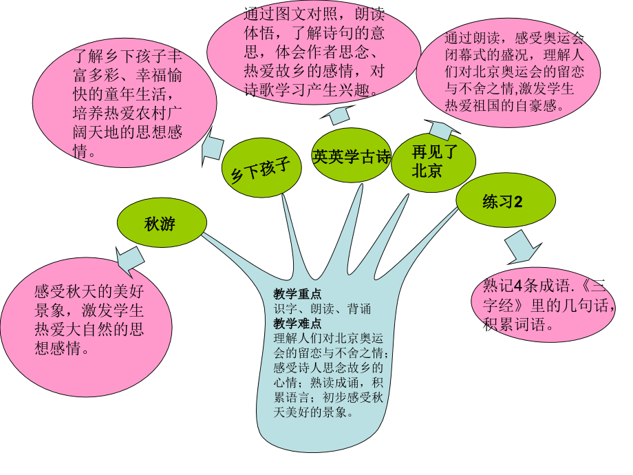苏教版语文二上第二单元重难点知识树.ppt_第1页