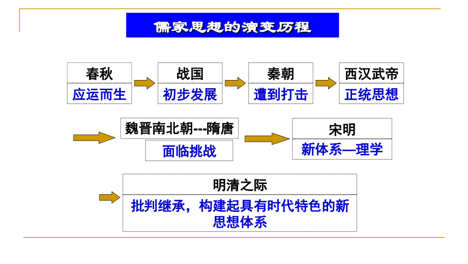 一轮复习必修三儒家思想发展历程第二讲.ppt_第1页