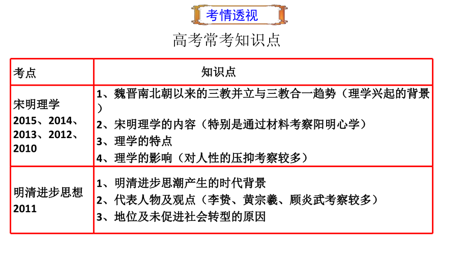 一轮复习必修三儒家思想发展历程第二讲.ppt_第2页