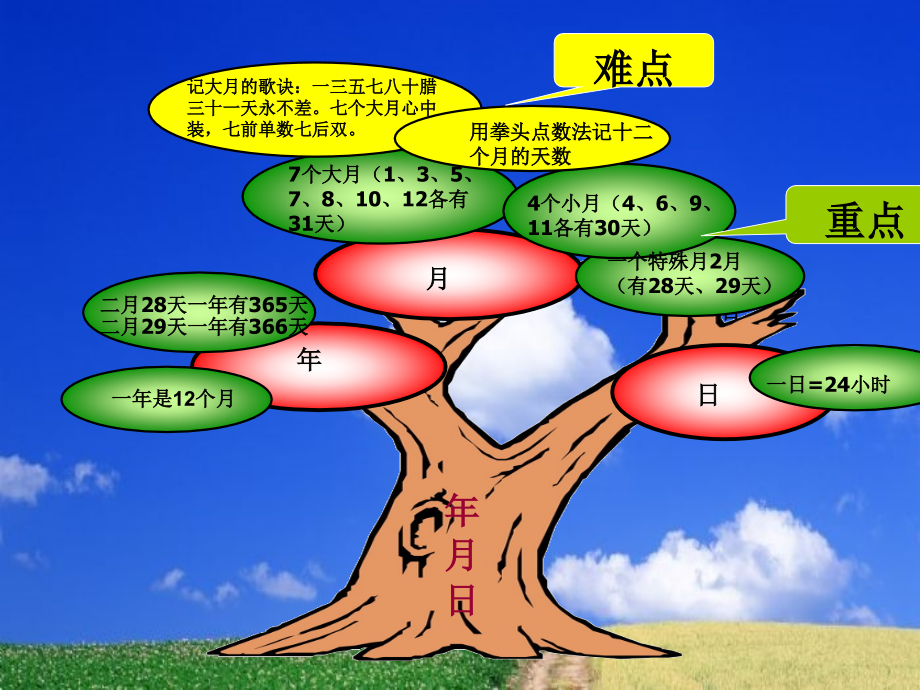 三年级数学年月日知识树.ppt_第1页