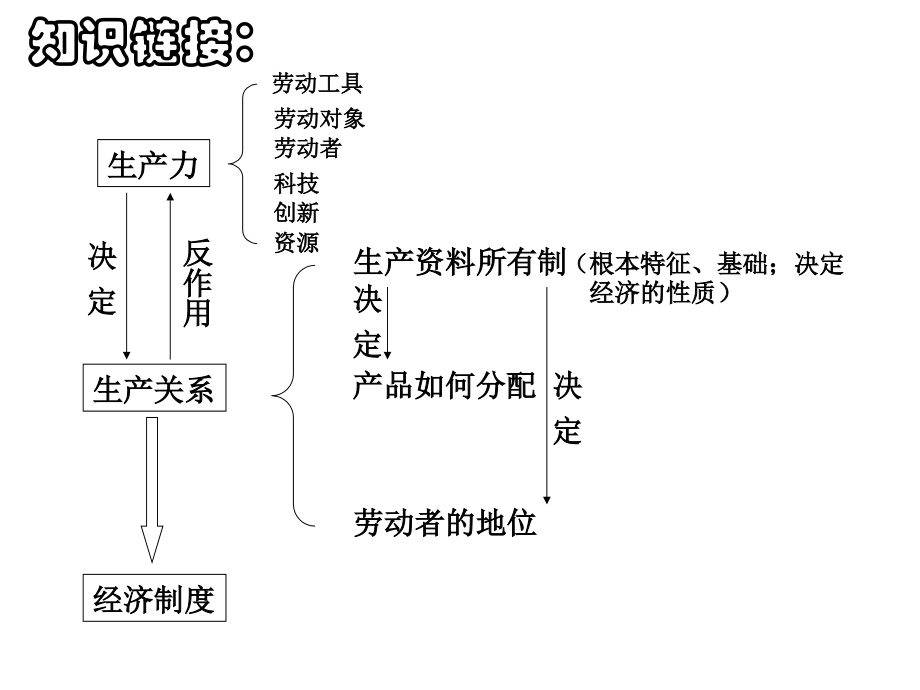高一政治我国的基本经济制度.ppt_第2页