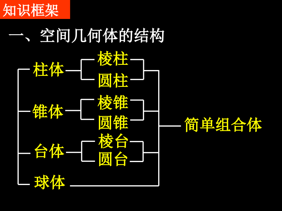 高一数学新人教A版必修二（空间几何体单元复习）.ppt_第2页