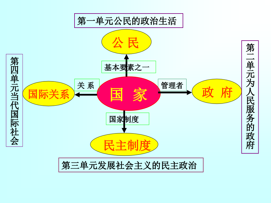 第一单元复习提要.ppt_第1页