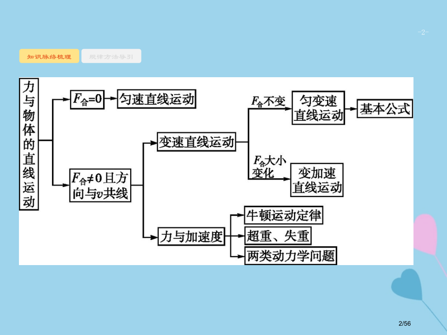 高考物理复习专题一力与运动2力与物体的直线运动市赛课公开课一等奖省名师优质课获奖PPT课件.pptx_第2页