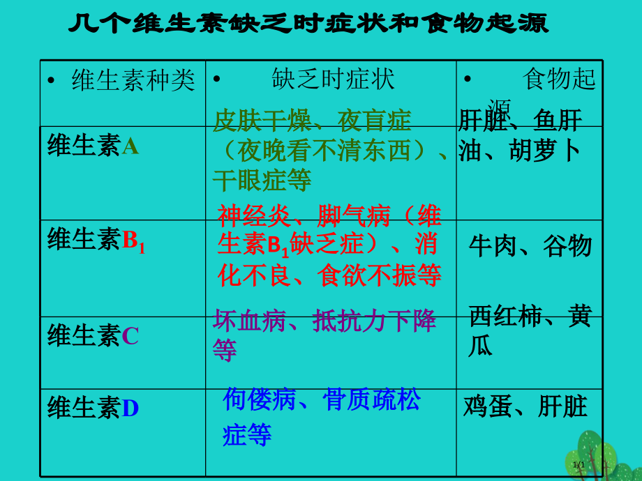 七年级生物下册第二单元第一章第一节食物中含有多种营养成分几种维生素缺乏时的症状和食物来源全国公开课一.pptx_第1页