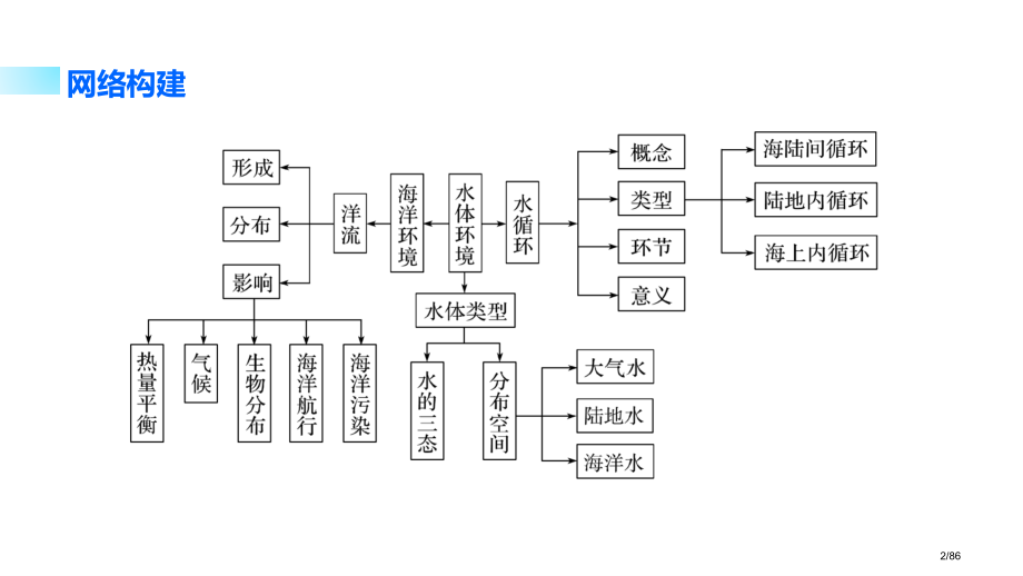 高考地理二轮复习水体的运动规律省公开课一等奖全国示范课微课金奖PPT课件.pptx_第2页