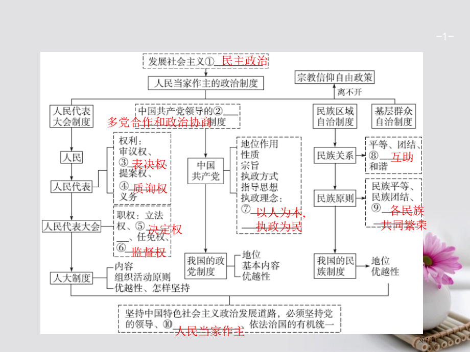 高考政治复习第三单元发展社会主义民主政治2.5我国的人民代表大会制度市赛课公开课一等奖省名师优质课获.pptx_第1页