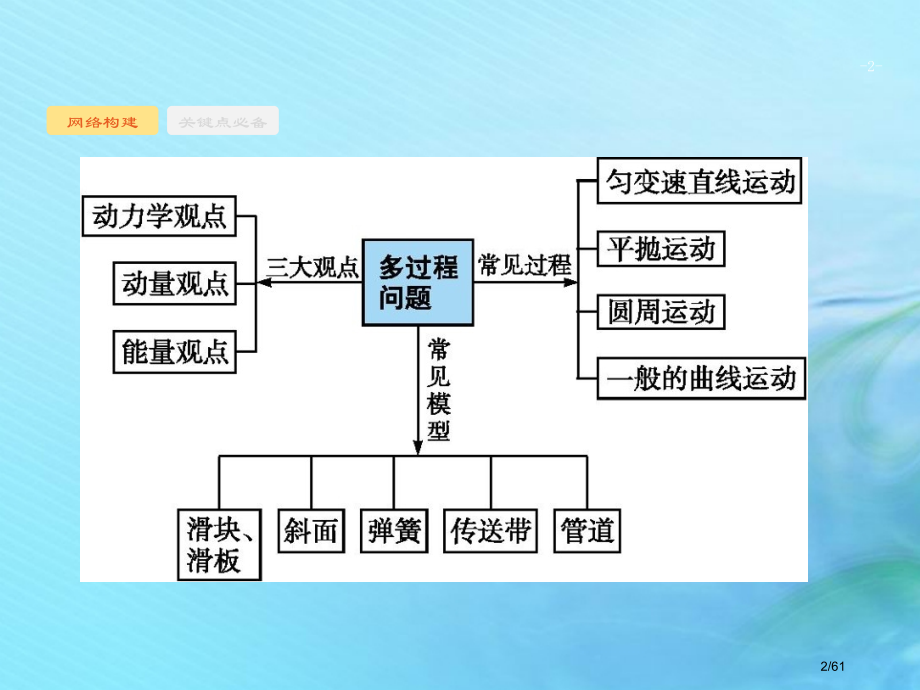 高考物理复习专题二功和能动量和能量第3讲应用力学三大观点解决综合问题市赛课公开课一等奖省名师优质课获.pptx_第2页
