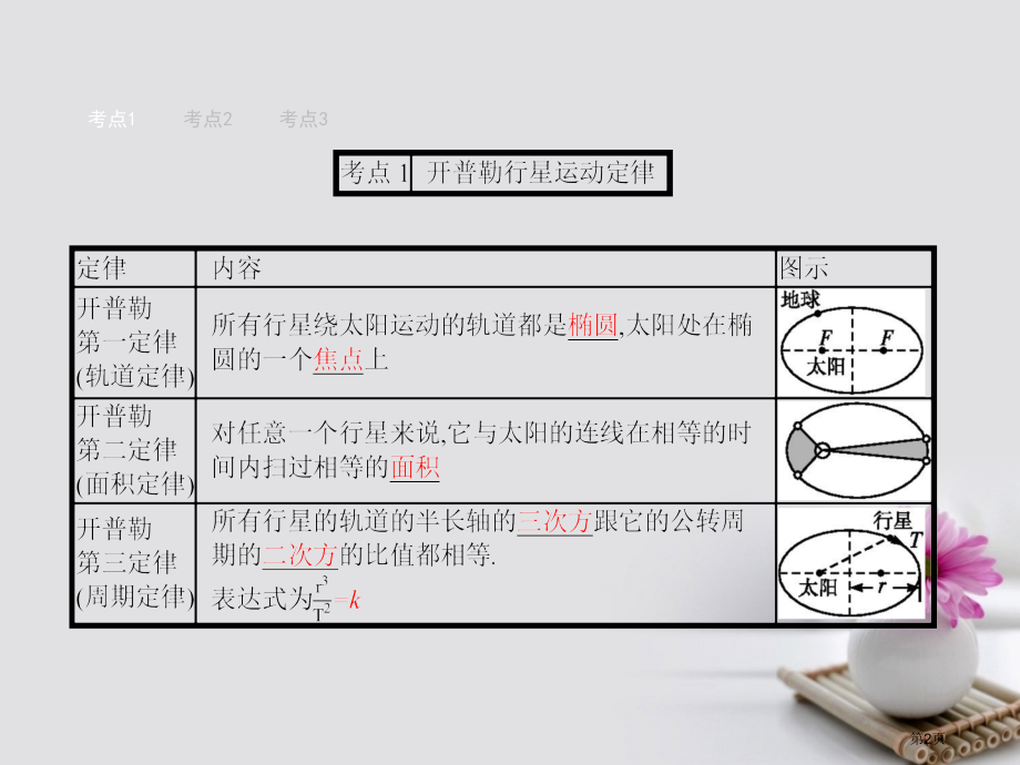 高考高中物理一轮复习4.4万有引力天体运动全国公开课一等奖百校联赛示范课赛课特等奖PPT课件.pptx_第2页