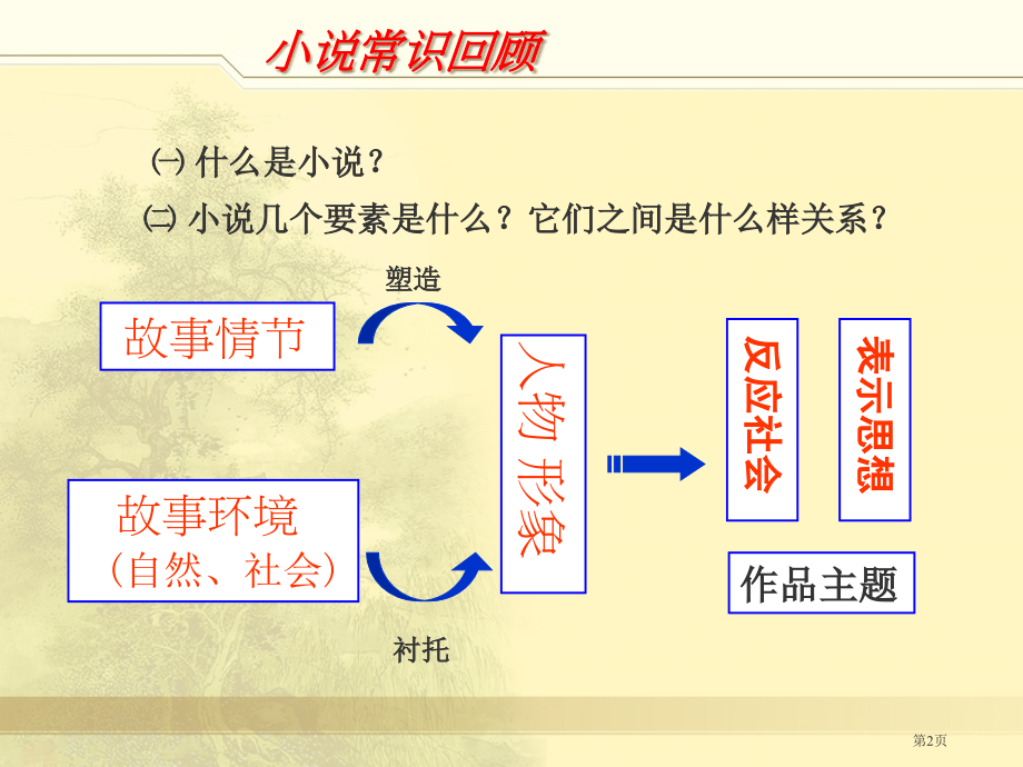 江苏省高三二轮复习小说阅读鉴赏之分析作品结构市公开课一等奖省赛课获奖PPT课件.pptx_第2页
