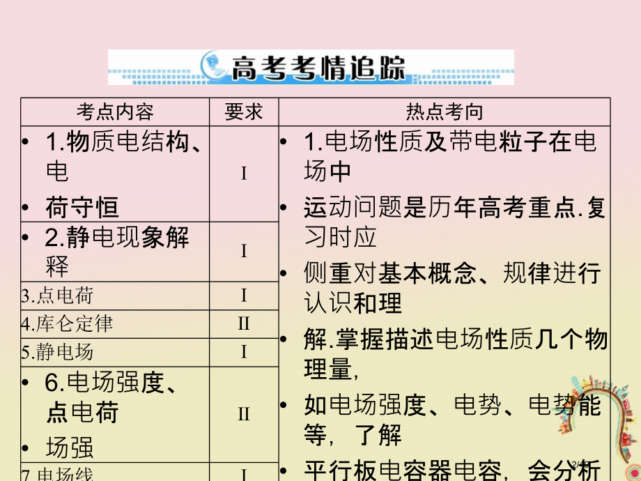 高考物理一轮复习专题六电场第1讲库仑定律电场强度市赛课公开课一等奖省名师优质课获奖PPT课件.pptx_第2页