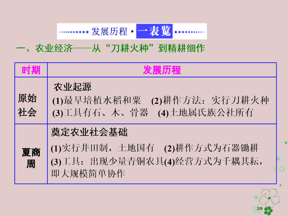 高中历史题一古代中国经济的基本结构与特点题小结与测评PPT全国公开课一等奖百校联赛微课赛课特等奖PP.pptx_第2页