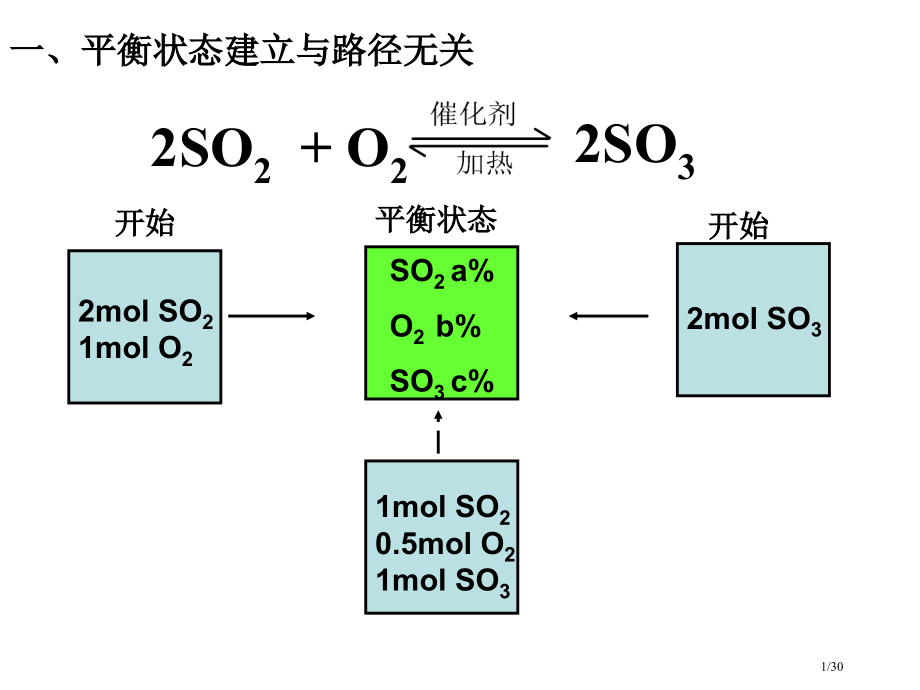 高二化学等效平衡例析省公开课金奖全国赛课一等奖微课获奖PPT课件.pptx_第1页