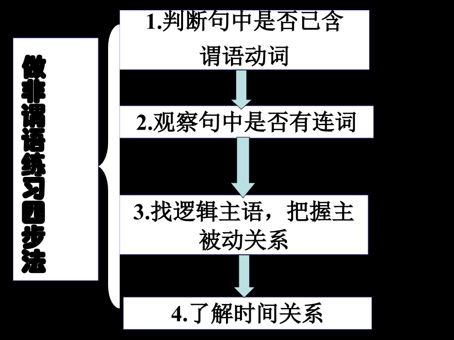 非谓语四步法高.ppt_第2页