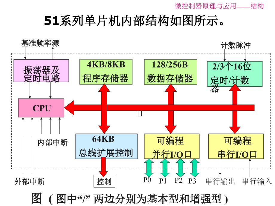 第3章 单片机芯片结构.ppt_第2页