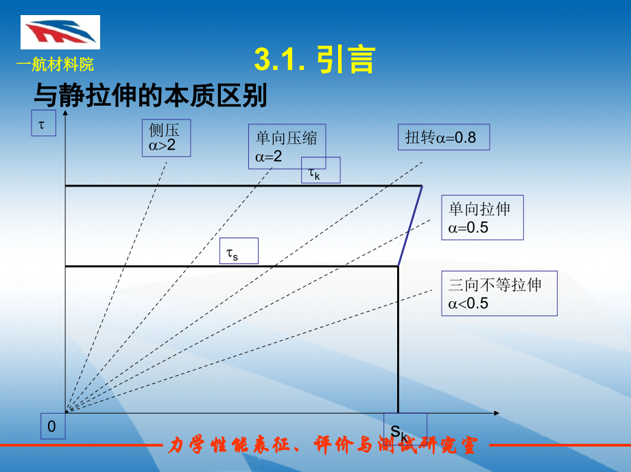 课3-其他静加载下的力学性能.ppt_第2页
