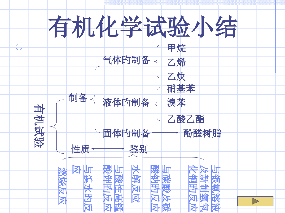 有机化学实验小结.pptx_第2页