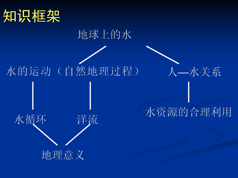 必修一 自然界的水循环.ppt_第2页