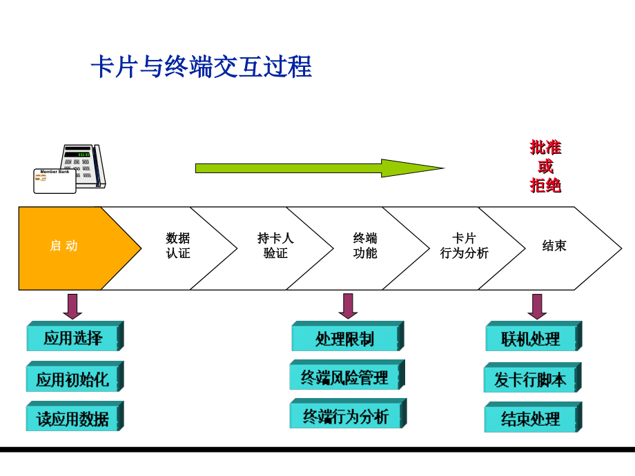 EMV流程介绍.ppt_第2页