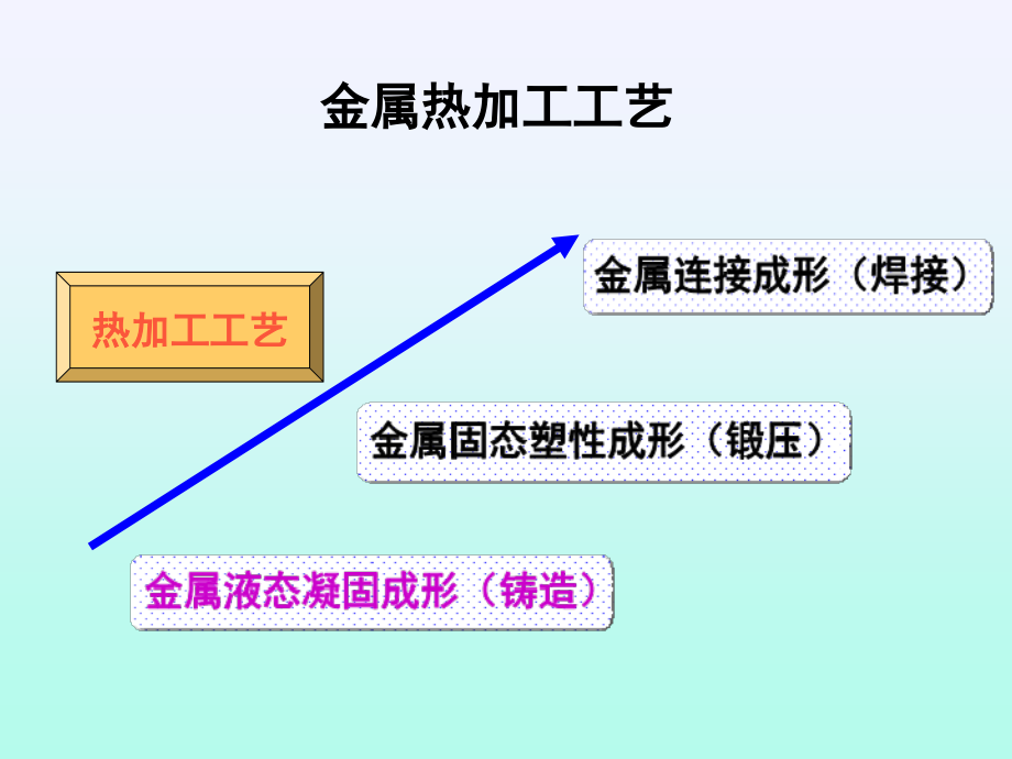 金属工艺学_第2篇_热加工工艺基础_01铸造02_LJH.ppt_第2页