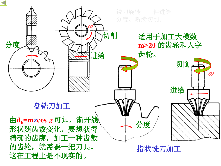 齿轮机构第二部分.ppt_第2页