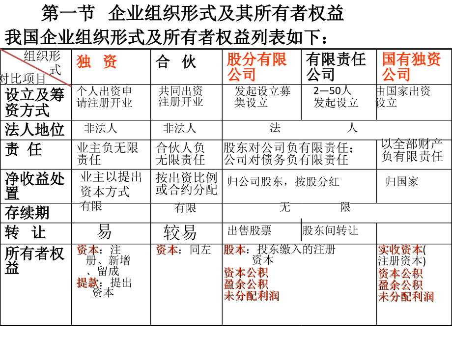 第七章所有者权益.ppt_第2页