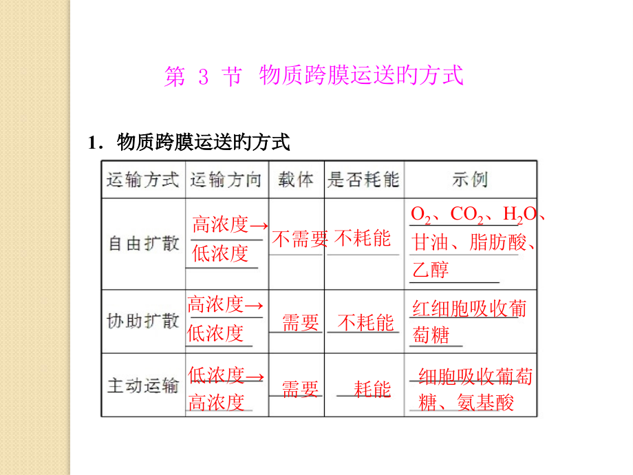生物4.3《物质跨膜运输的方式》(新人教版必修1).pptx_第1页