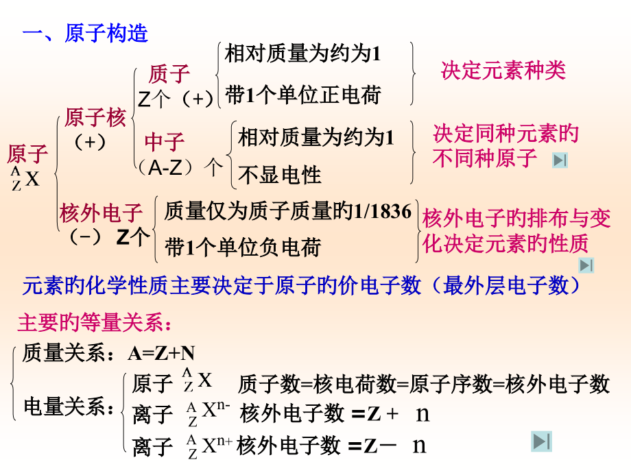 高中化学物质结构元素周期表复习.pptx_第2页