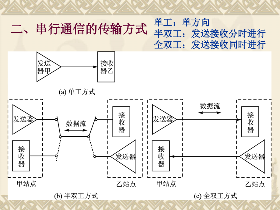 串行通信7章改.ppt_第2页