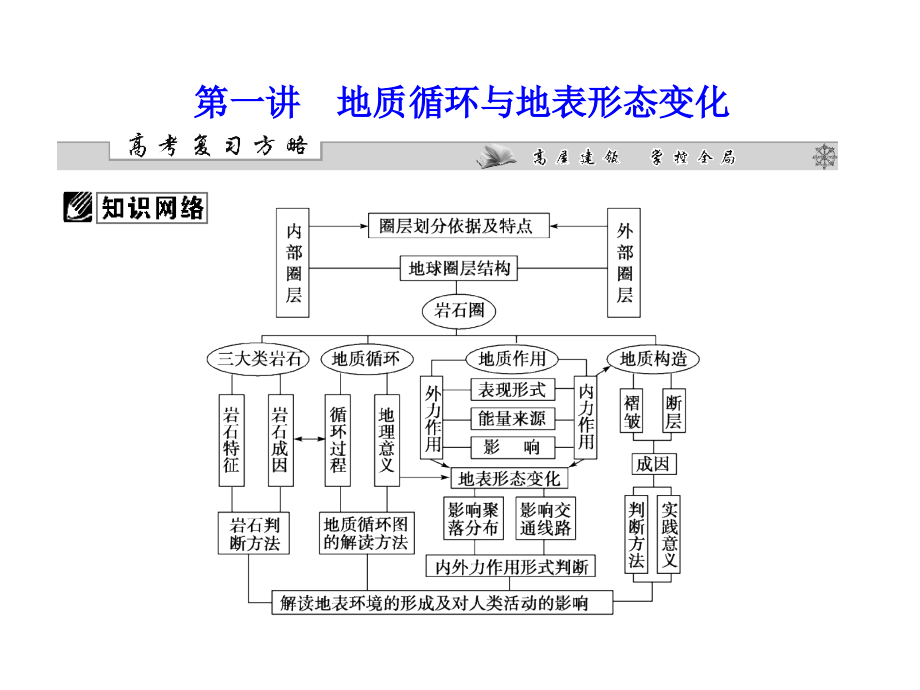 课堂新坐标高三地理二轮复习：第一部分--专题二--第一讲-地质循环与地表形态变化.pptx_第2页