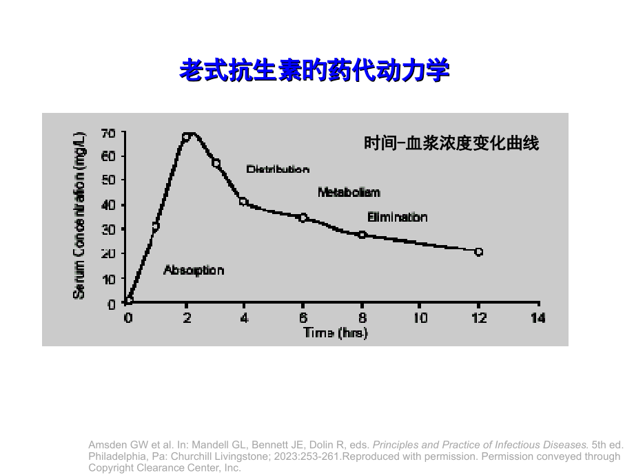 阿奇霉素药代动力学分析.ppt_第2页