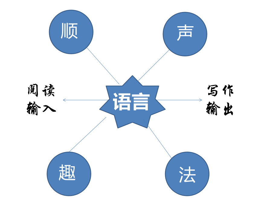 学会折腾去修改.pptx_第2页