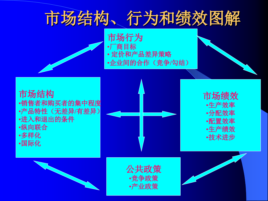 市场结构、行为、绩效(修改稿).ppt_第1页