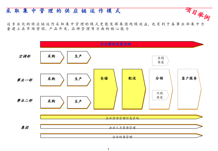 埃森哲咨询案例--SCM与BPR.ppt_第1页