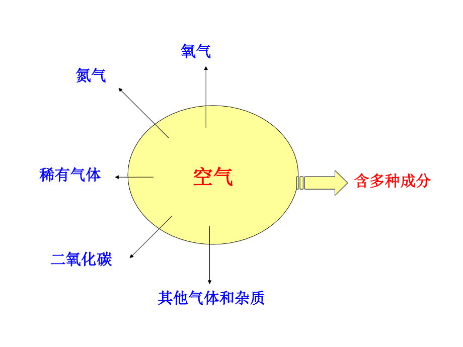 我们周围的空气第二课时.ppt_第1页