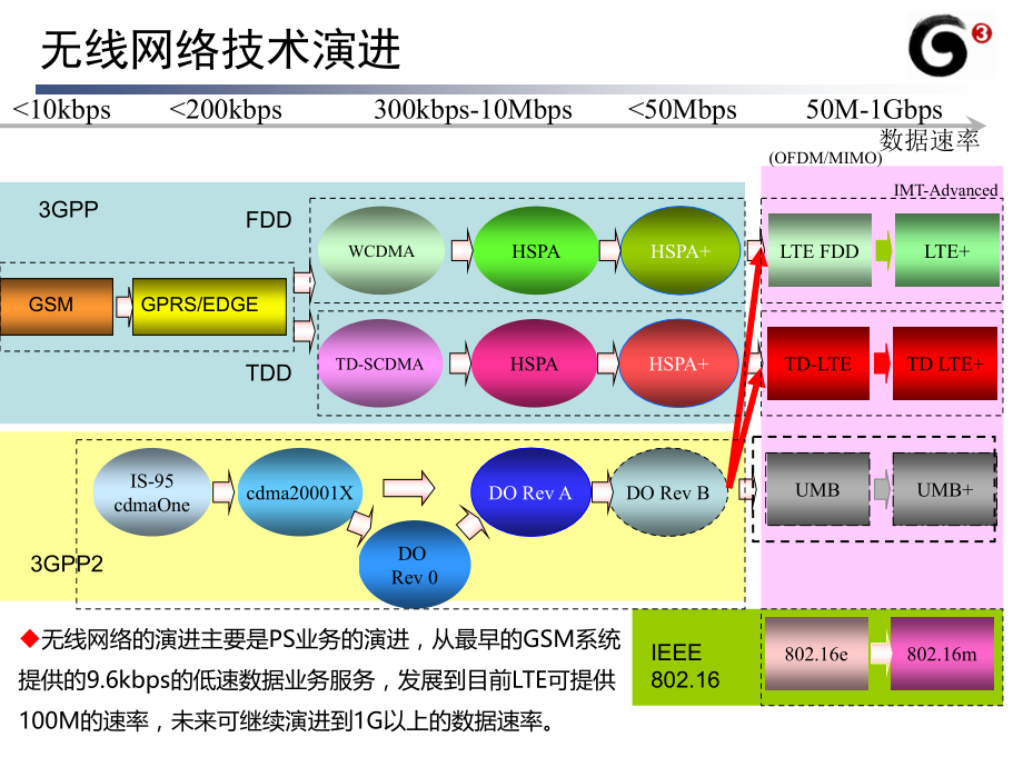 无线网络速率与容量的计算.pptx_第2页