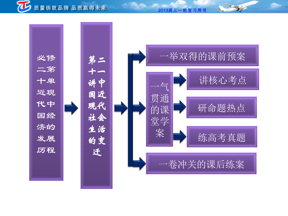 必修二第十单元第二十一讲中国近现代社会生活的变迁.ppt_第2页