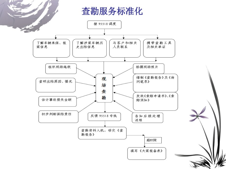 车险理赔流程服务标准化.ppt_第2页