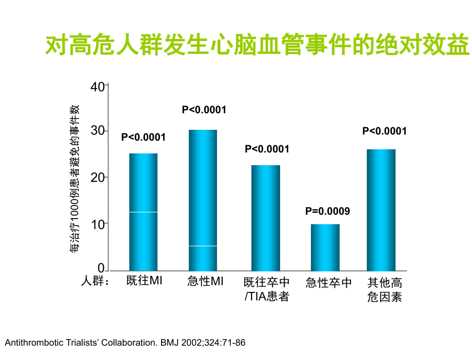 规范使用阿斯匹林.ppt_第2页