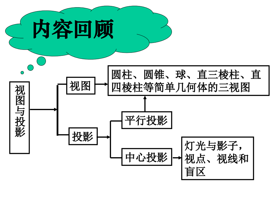 北师大九年级上学期第四章视图与投影第6课时.ppt_第2页
