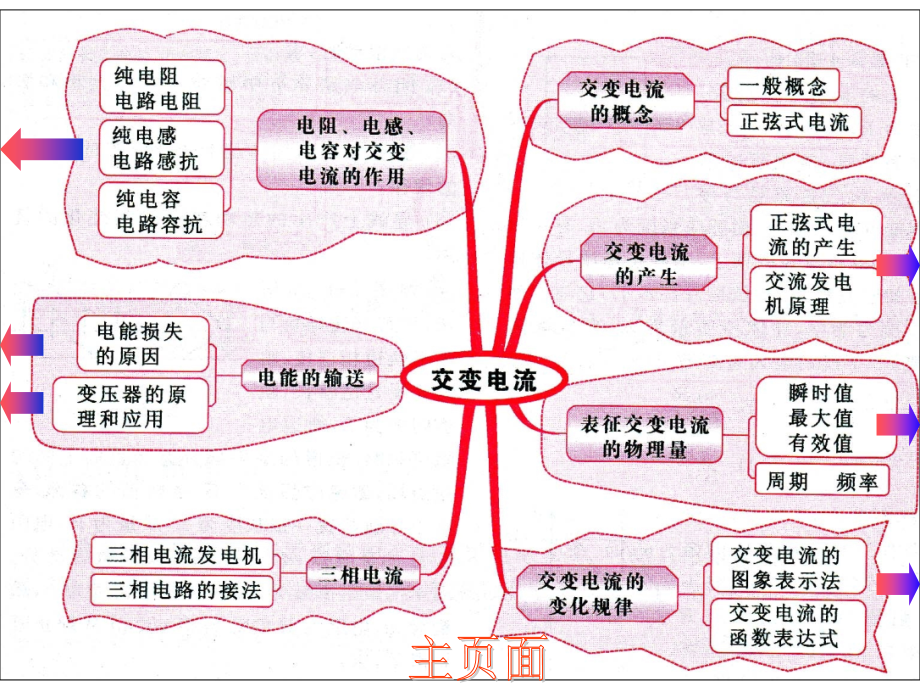 交变电流知识结构图.ppt_第2页